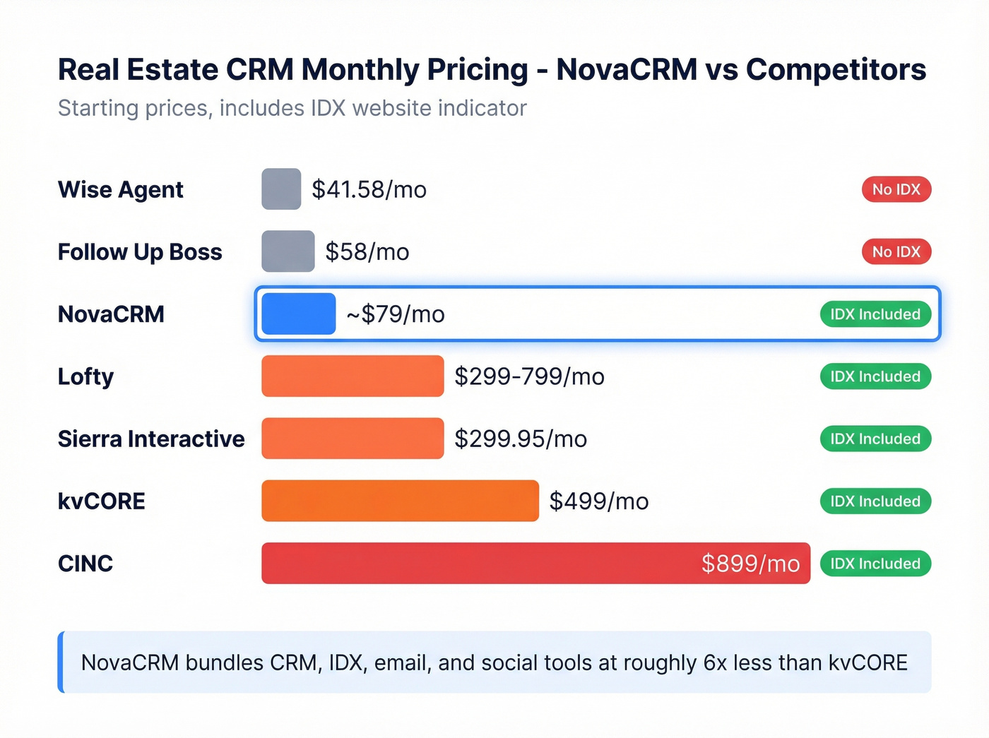 NovaCRM vs competitors price and IDX comparison chart