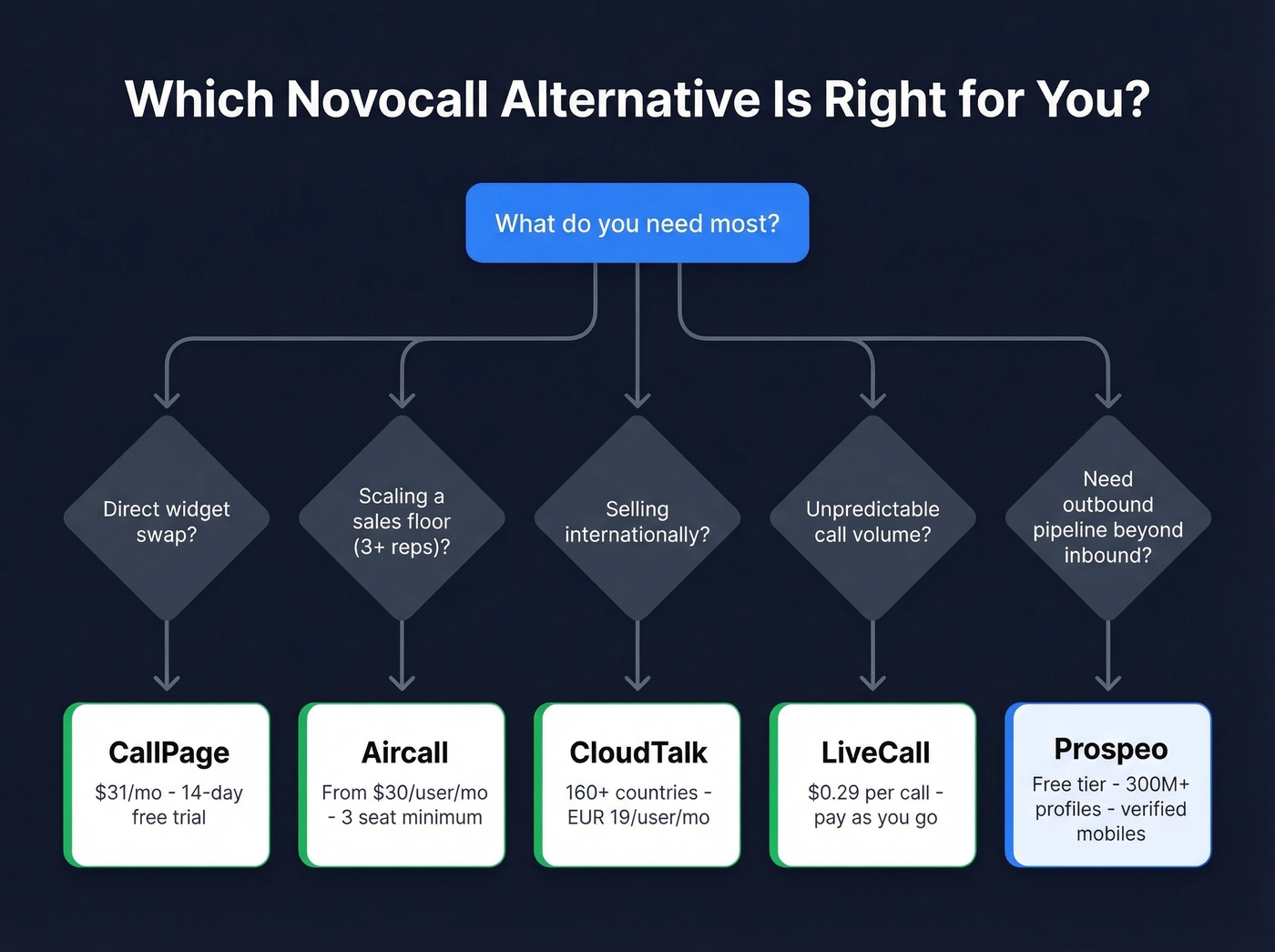 Decision tree for choosing the right Novocall alternative