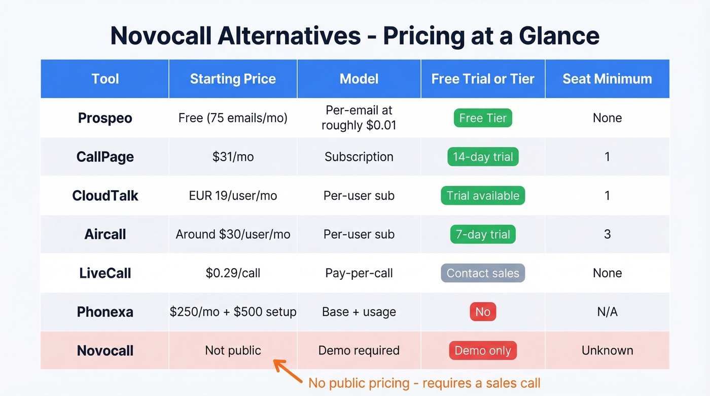 Side-by-side pricing comparison of all Novocall alternatives