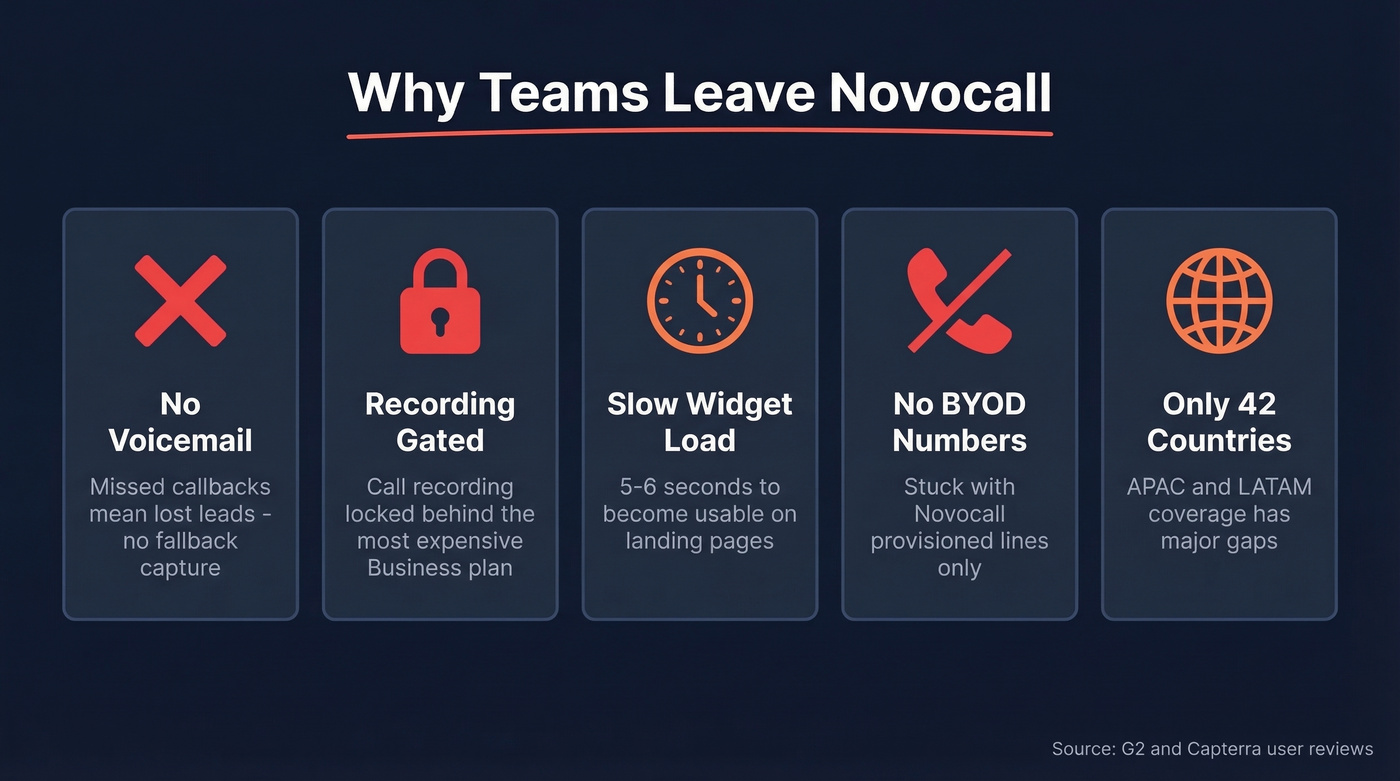 Novocall pain points and limitations visual summary