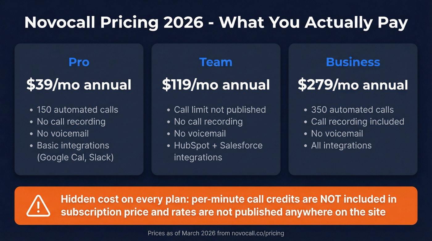 Novocall 2026 pricing tiers with hidden costs highlighted
