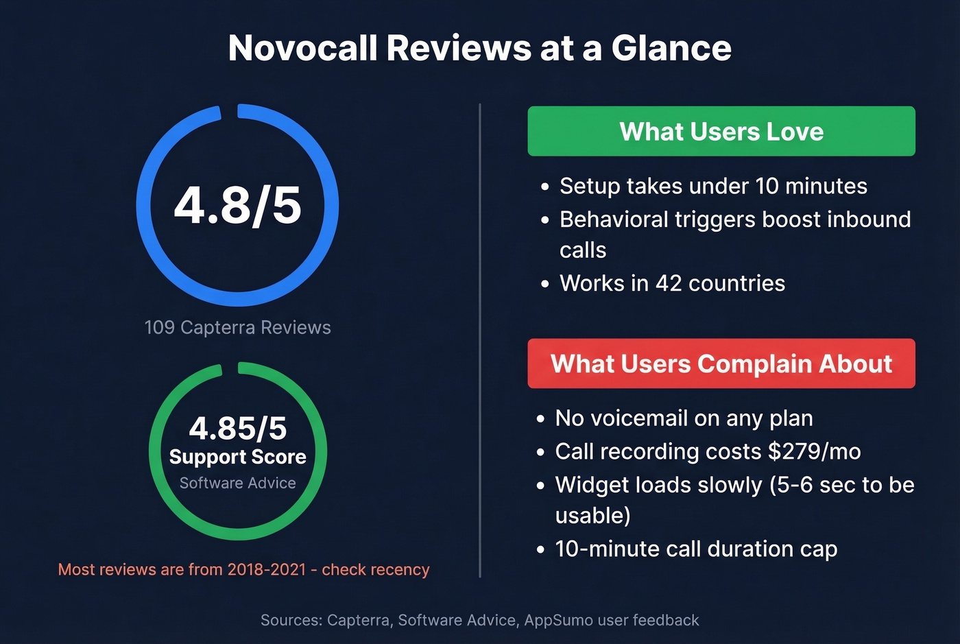 Novocall review scores and key user complaints summary