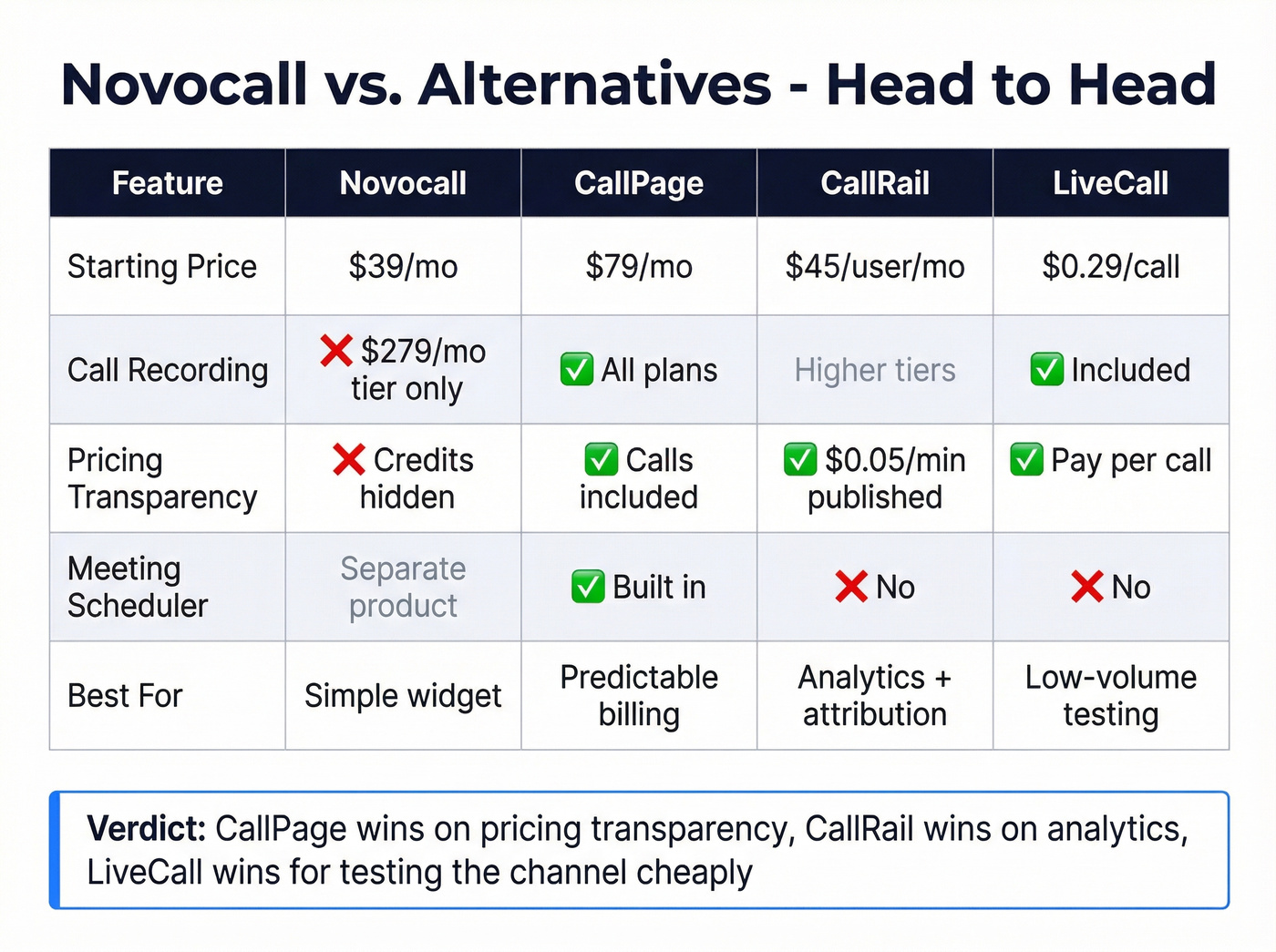 Novocall vs CallPage vs CallRail vs LiveCall comparison