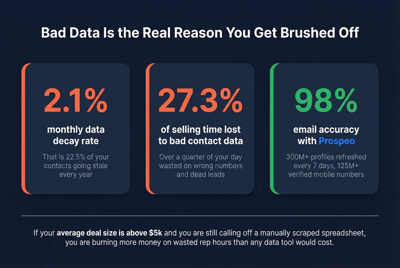 Key statistics on bad data impact on cold calling results