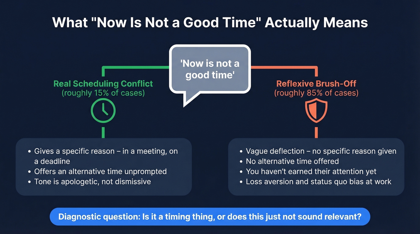 Diagram showing what prospects really mean by bad timing