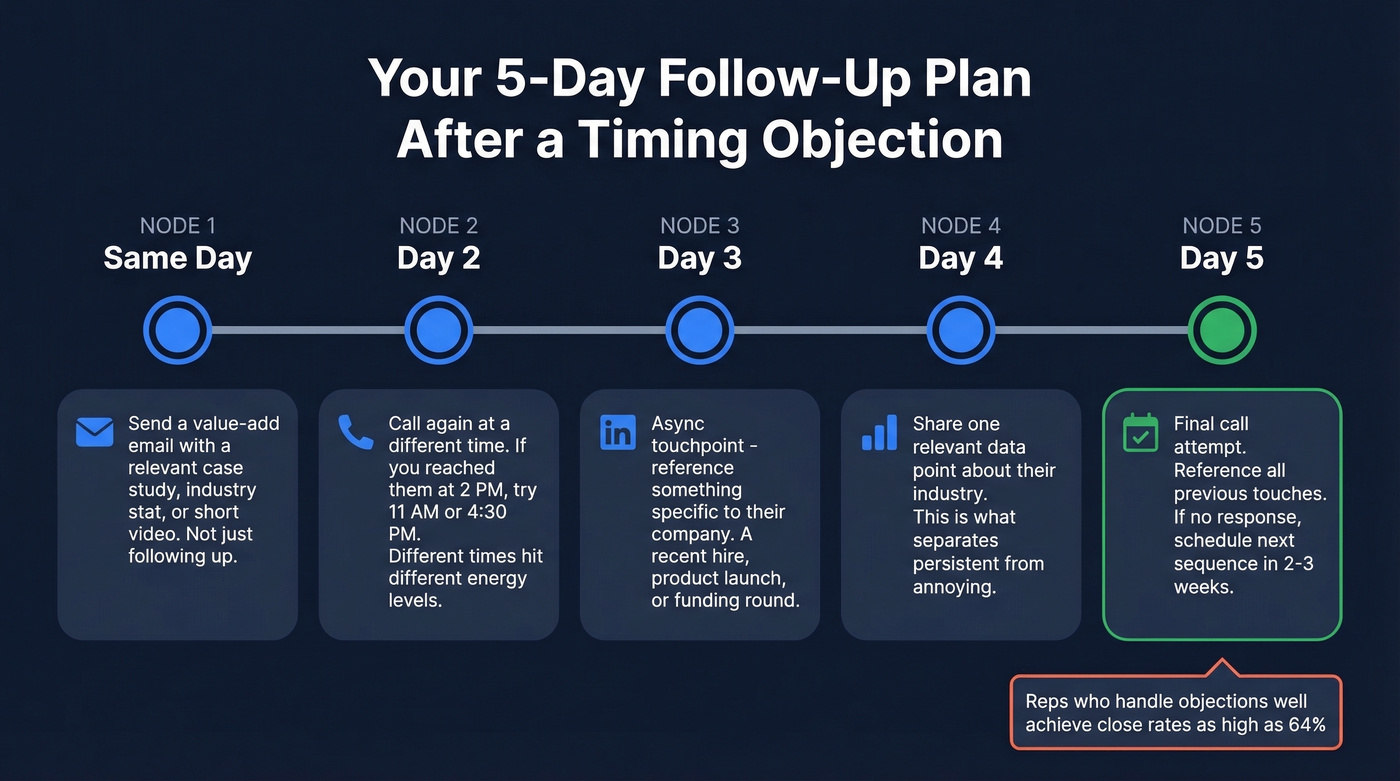 Five-day follow-up timeline after a timing objection