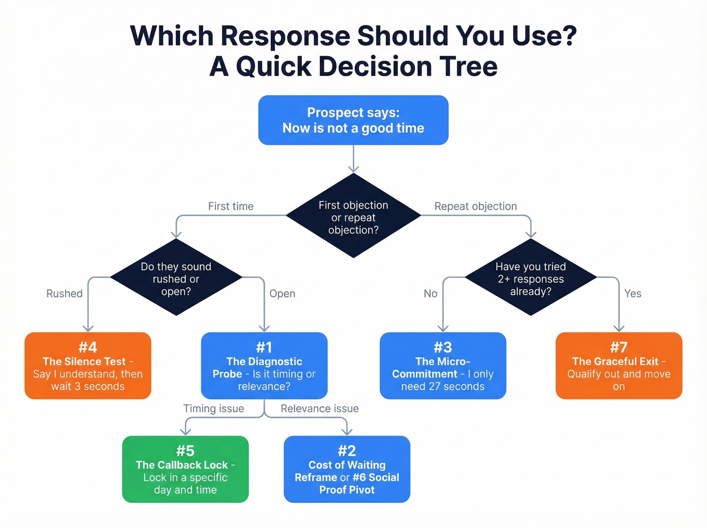 Decision flowchart for choosing the right objection response