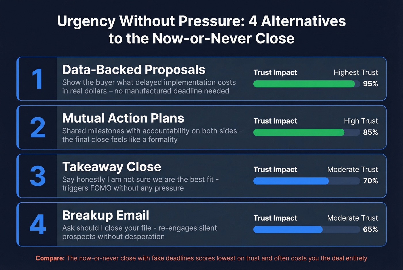 Four alternative urgency techniques ranked by trust impact