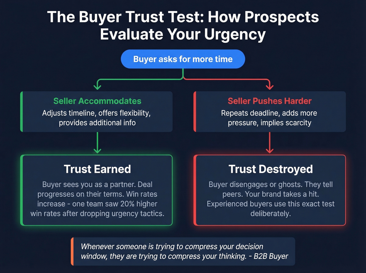 Buyer trust test for manufactured vs real urgency