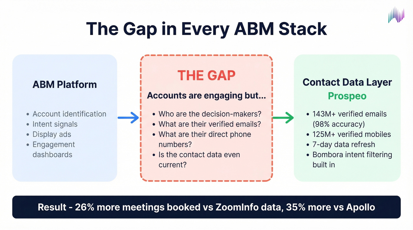 ABM platform gap between account signals and human contacts