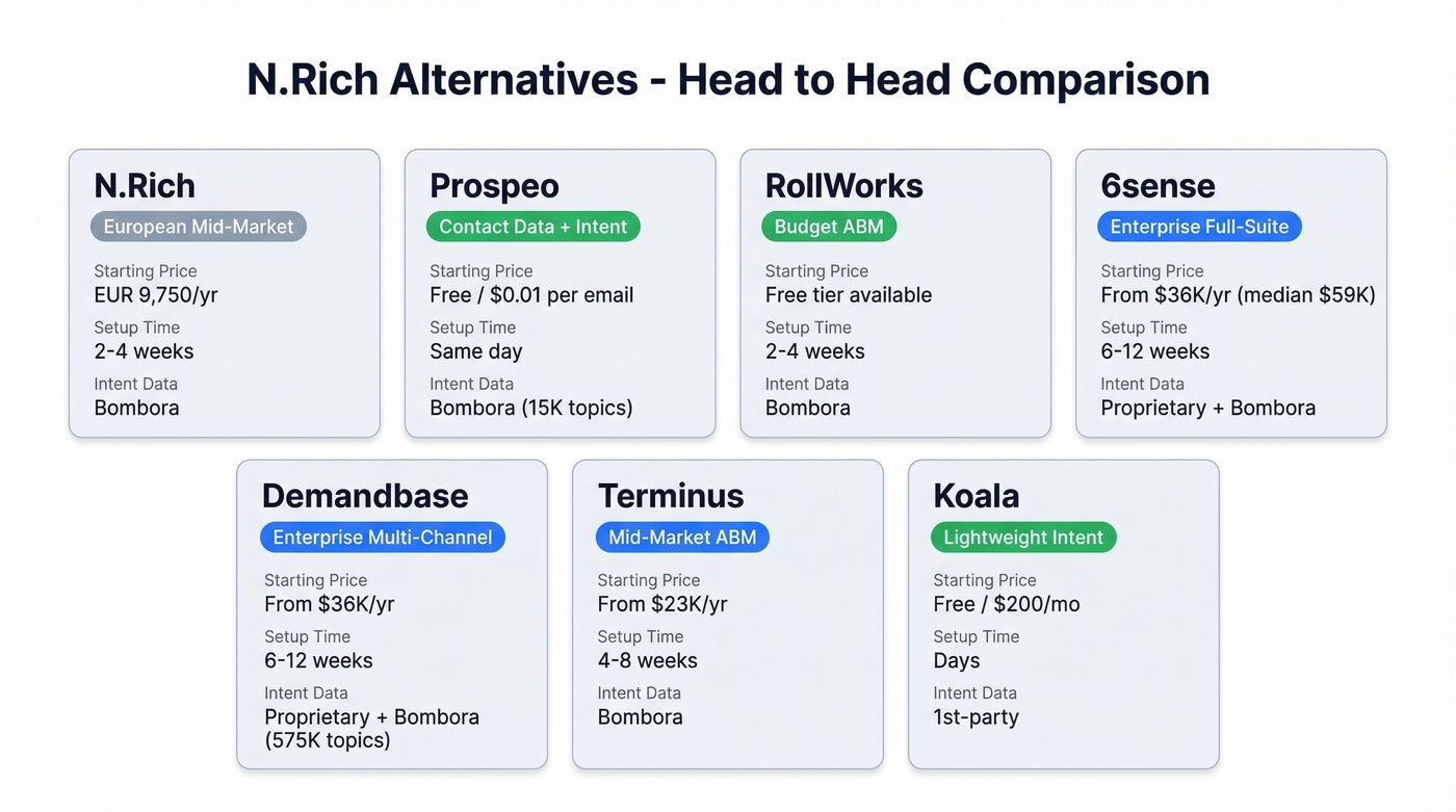 ABM platform comparison with pricing and setup times