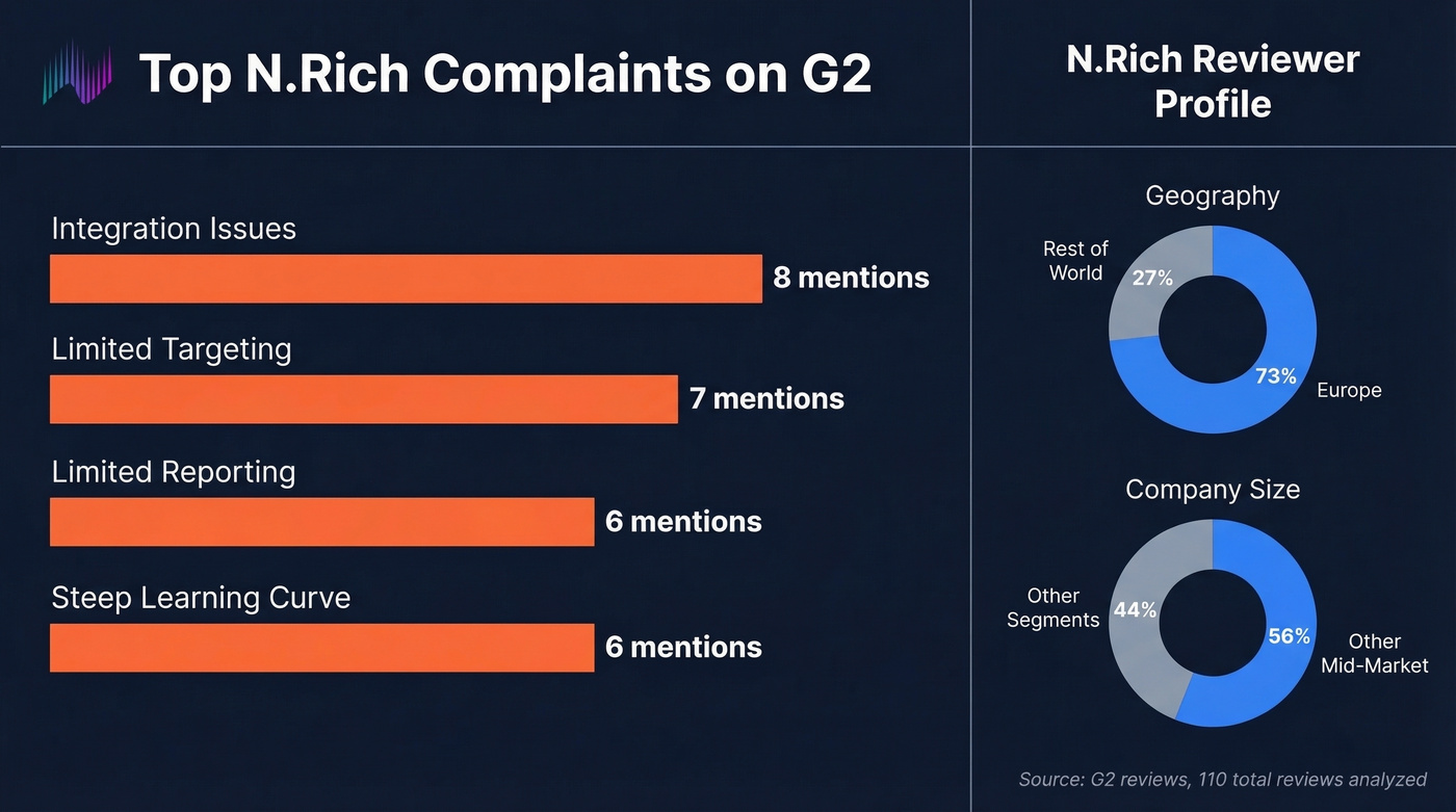 N.Rich G2 complaint breakdown and reviewer demographics