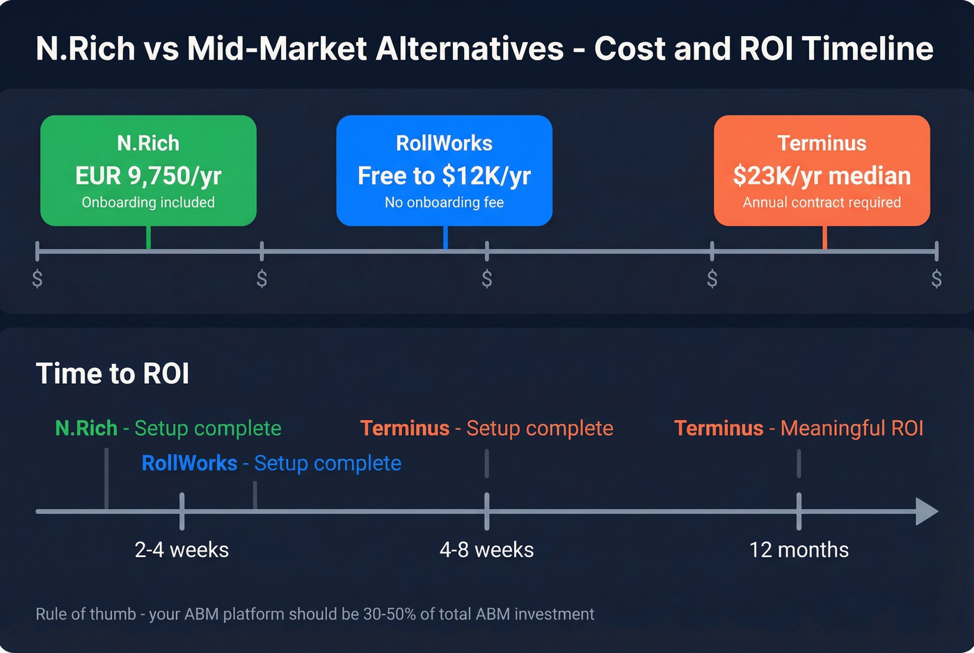 N.Rich vs mid-market alternatives pricing and ROI timeline