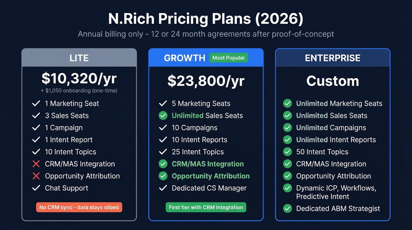 N.Rich pricing tiers comparison LITE GROWTH Enterprise
