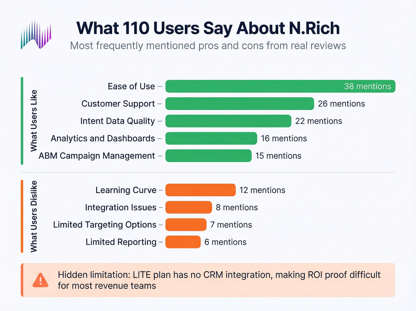 N.Rich user review pros and cons frequency chart