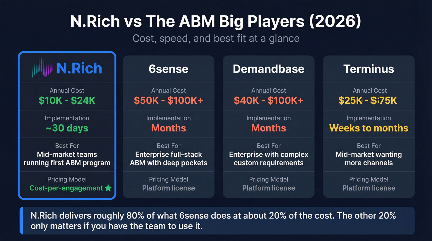 N.Rich vs 6sense vs Demandbase vs Terminus comparison