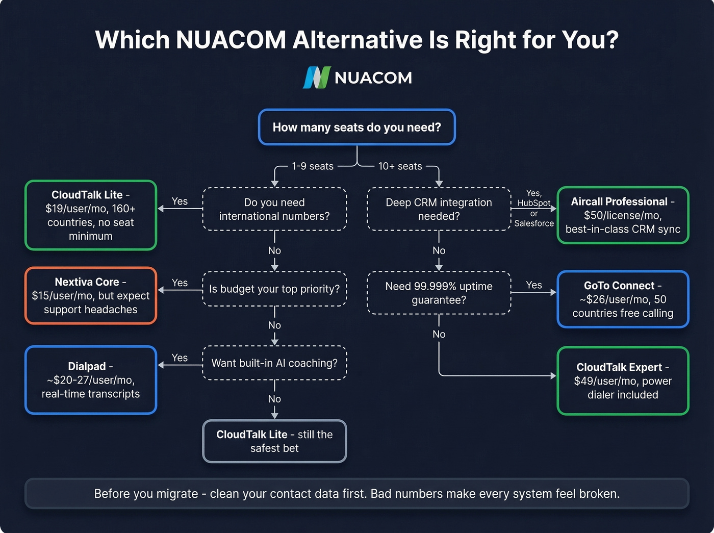 Decision flowchart for choosing the right NUACOM alternative