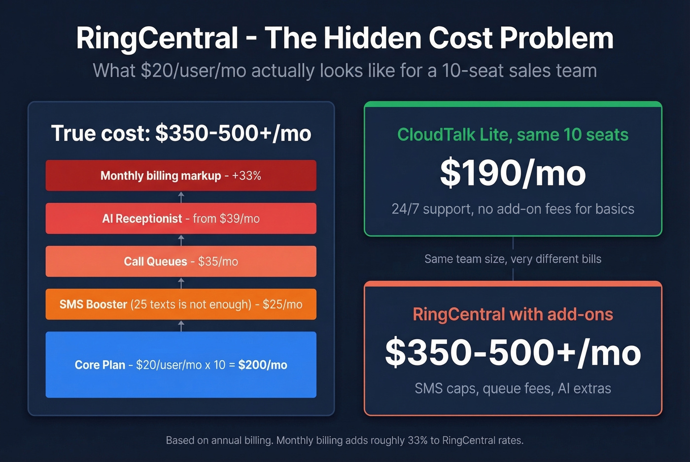 RingCentral hidden costs breakdown showing true monthly spend