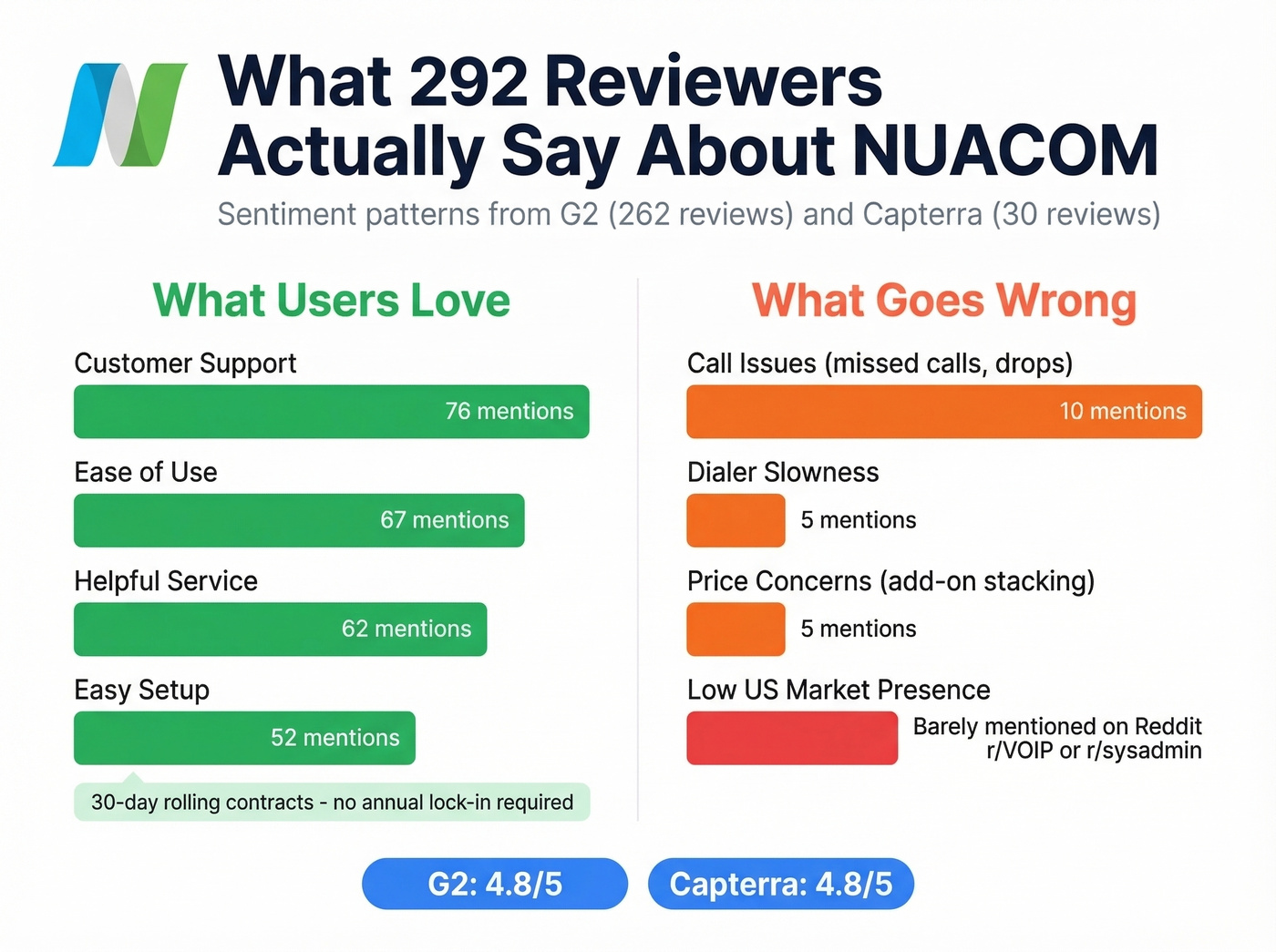 NUACOM user review sentiment analysis from G2 and Capterra