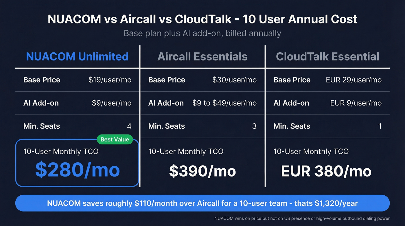 NUACOM vs Aircall vs CloudTalk cost and feature comparison