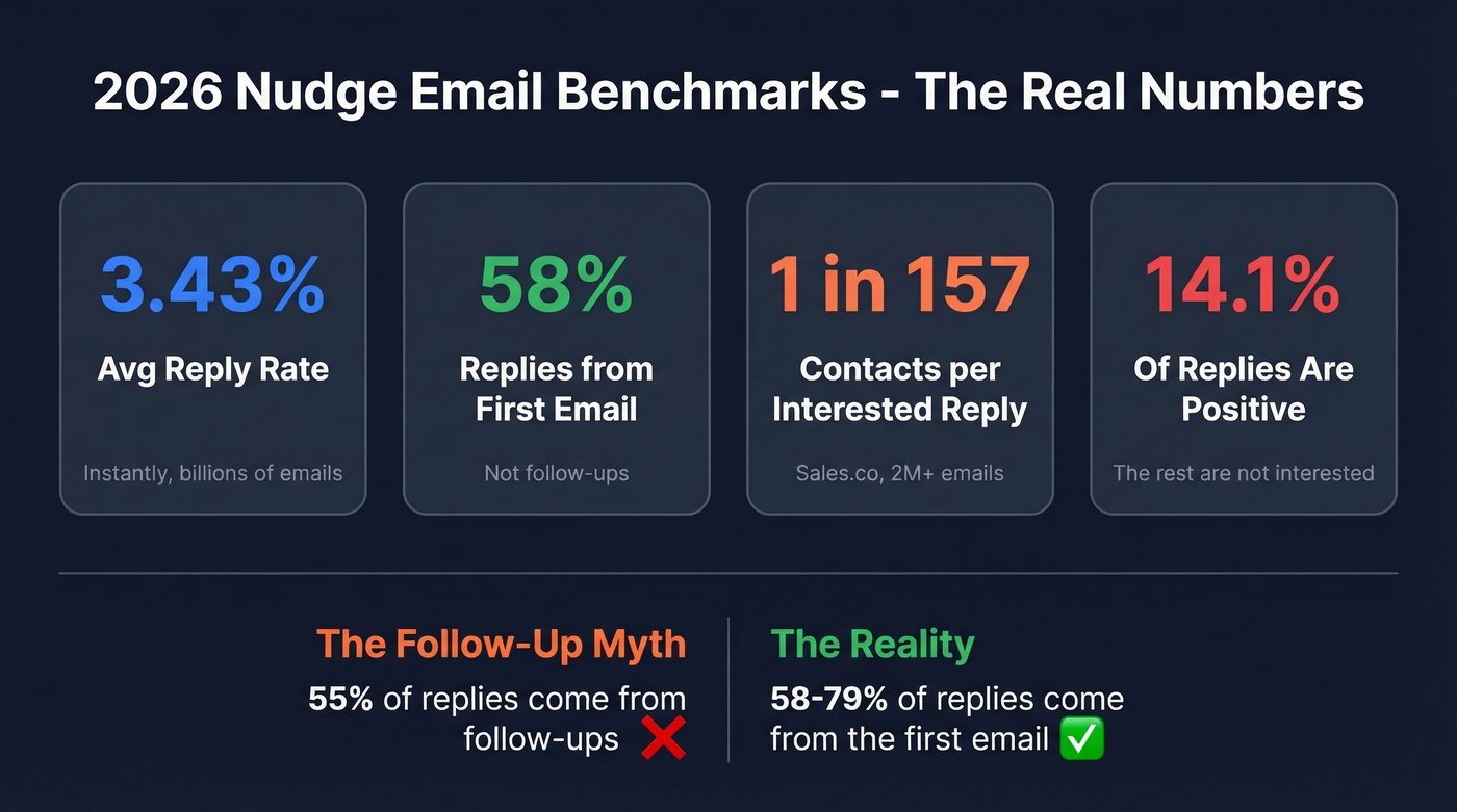 Key nudge email benchmarks and reply rate statistics for 2026