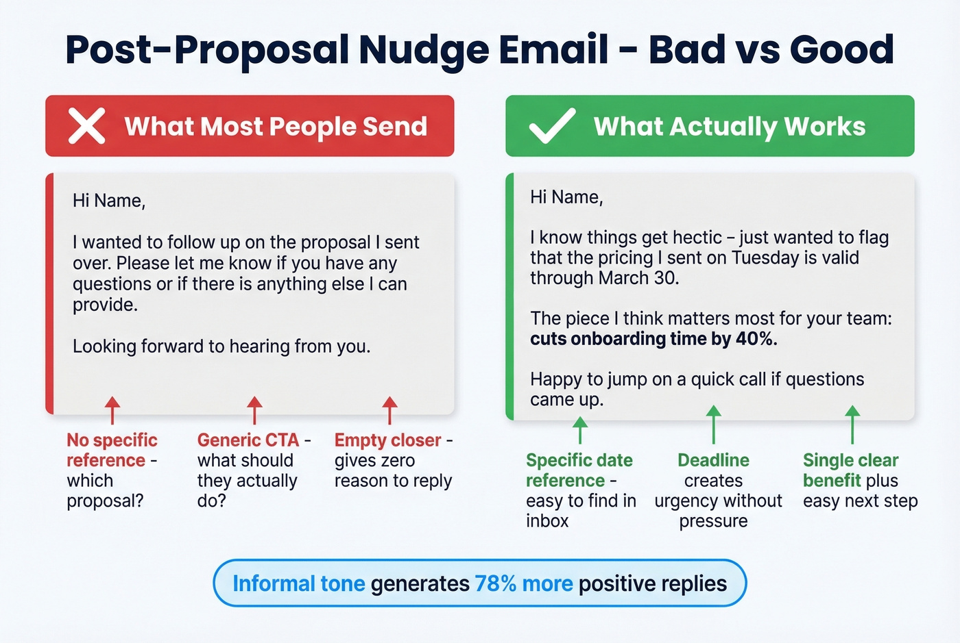 Bad vs good nudge email comparison with annotations