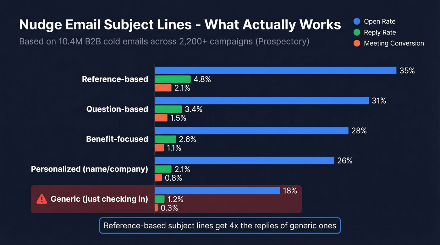 Bar chart comparing nudge email subject line performance metrics