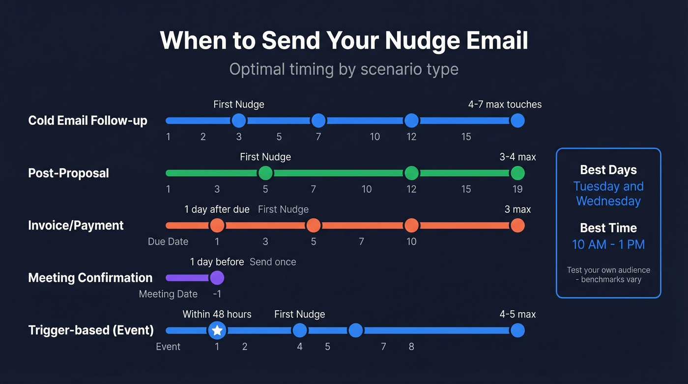 Visual timeline showing optimal nudge email timing by scenario