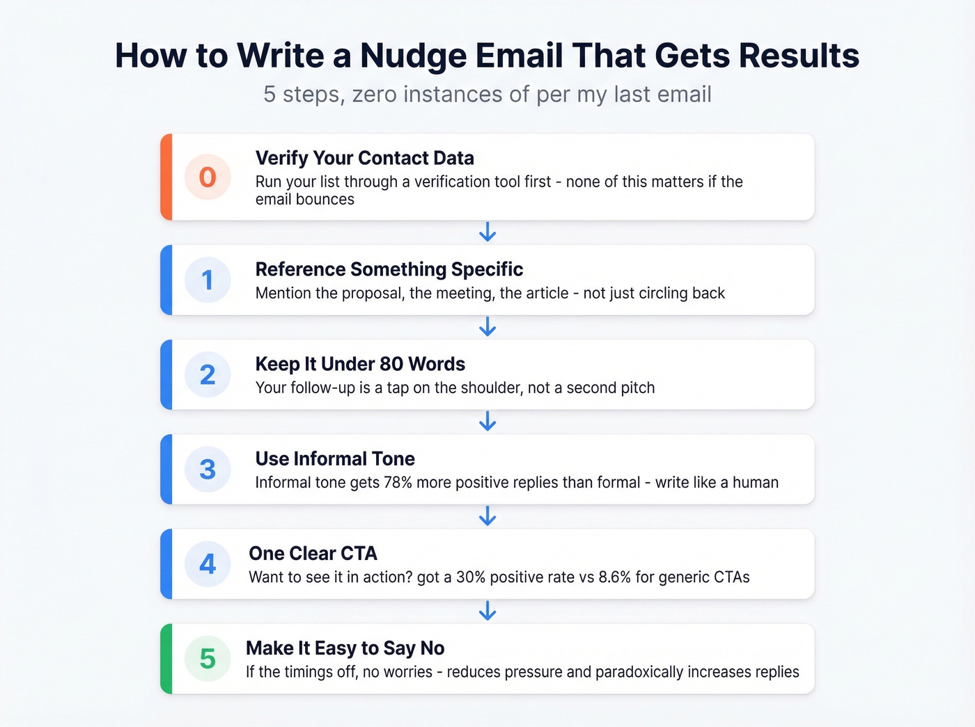 Step-by-step flow chart for writing effective nudge emails