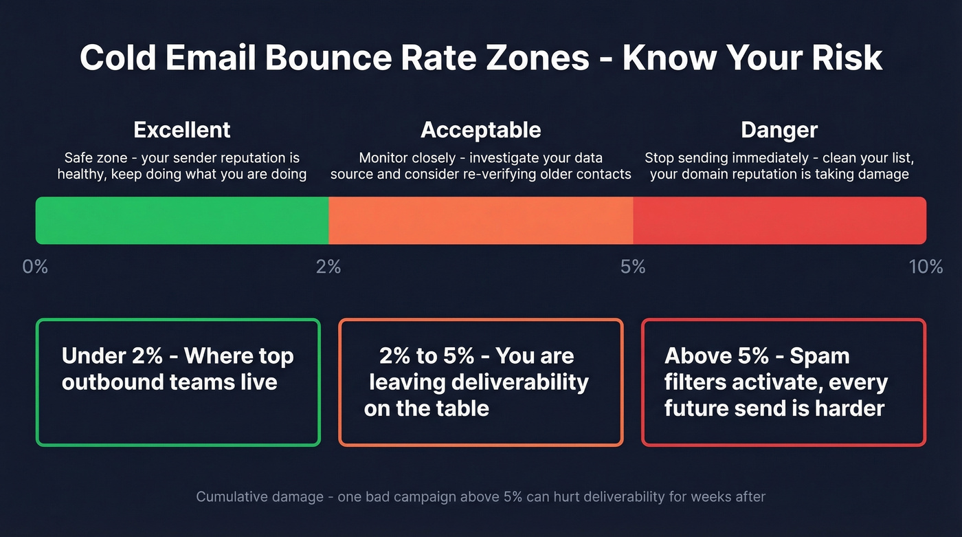 Bounce rate threshold zones with color-coded risk levels