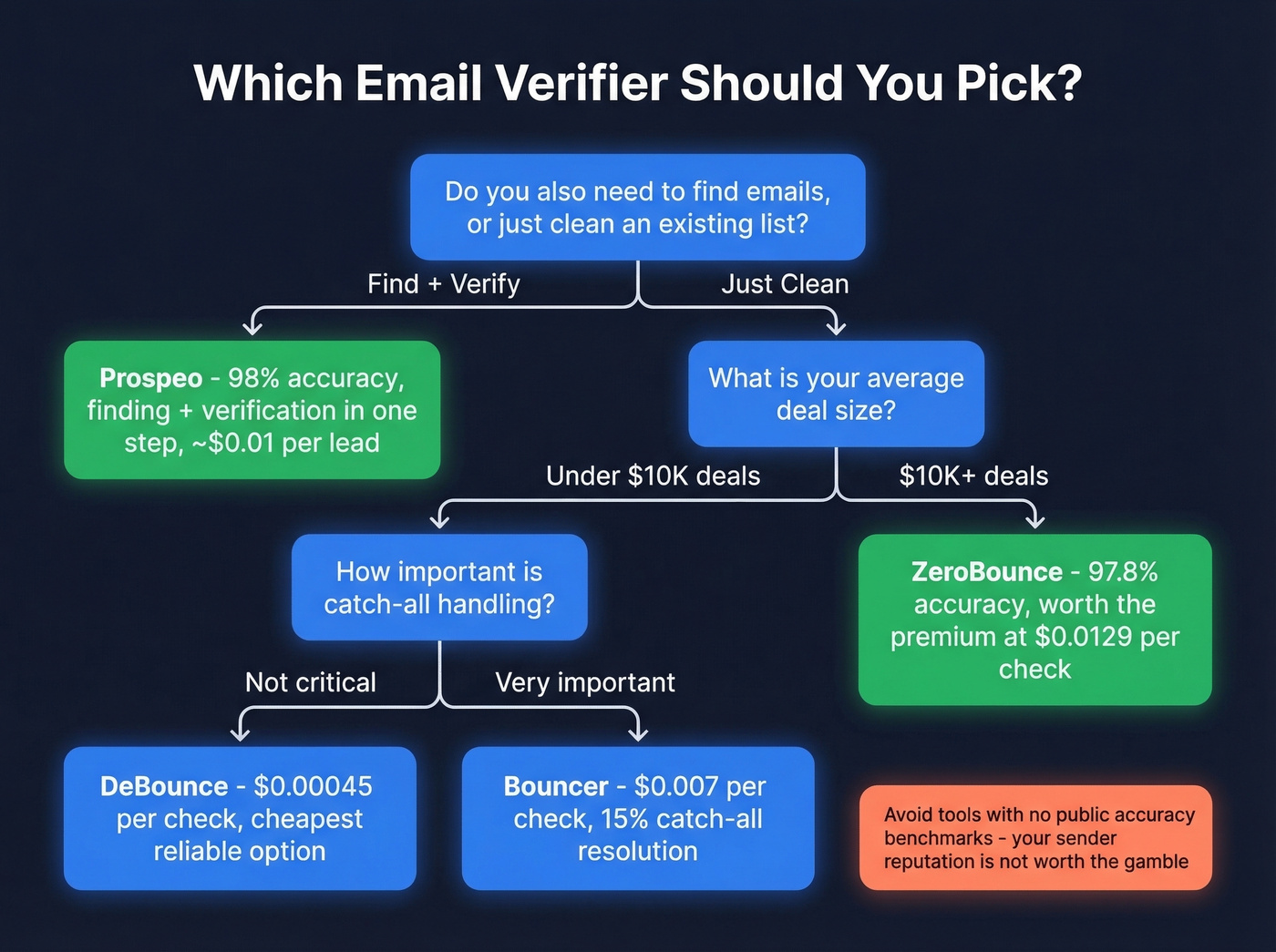 Decision flowchart for choosing the right email verifier
