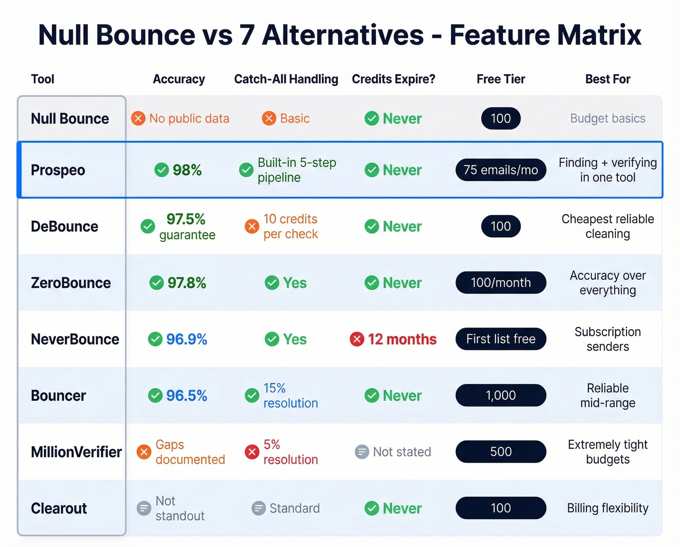 Feature comparison matrix of all Null Bounce alternatives