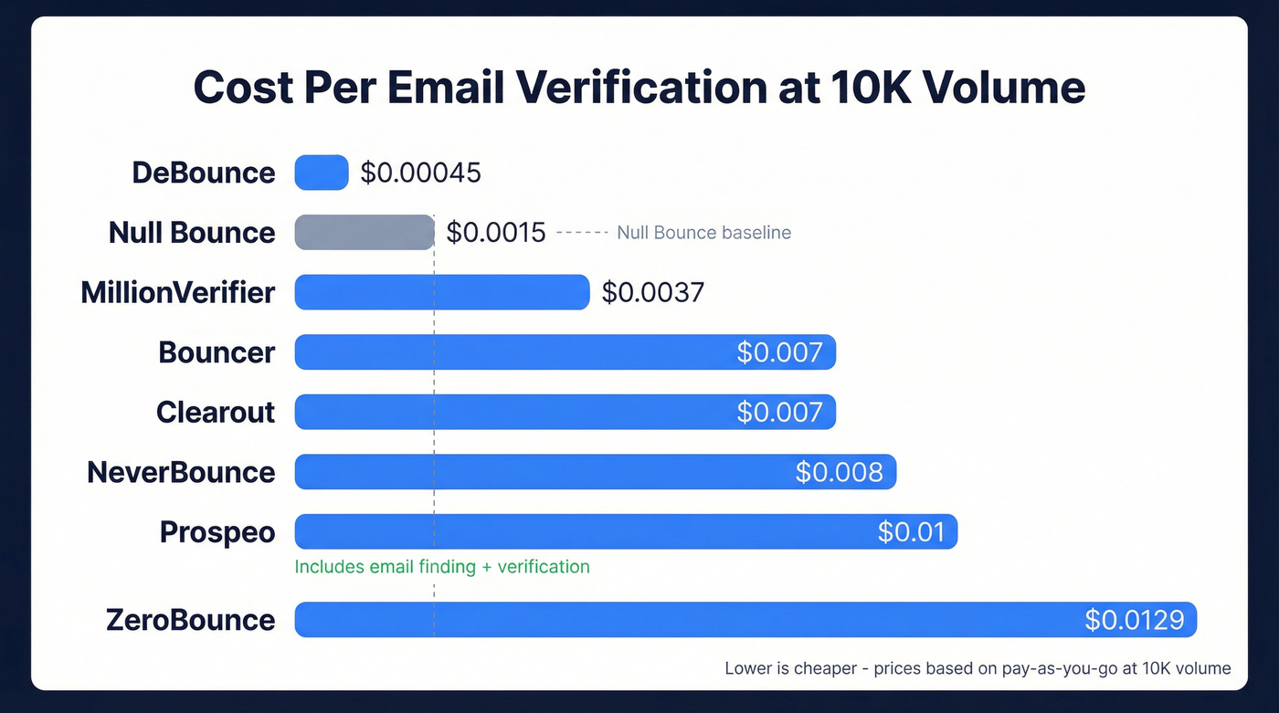 Bar chart comparing per-email verification costs across all tools