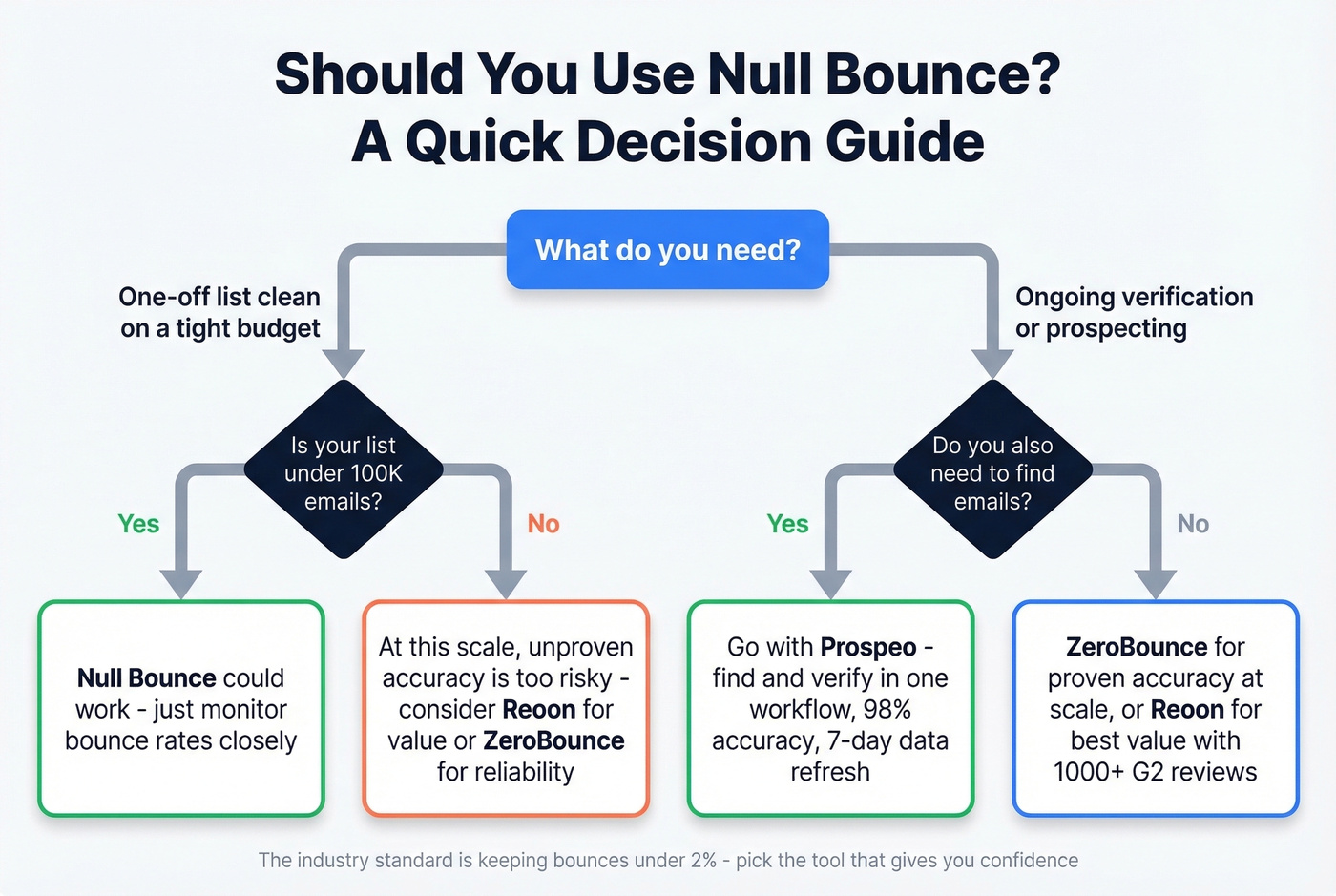 Decision flowchart for choosing Null Bounce or alternatives