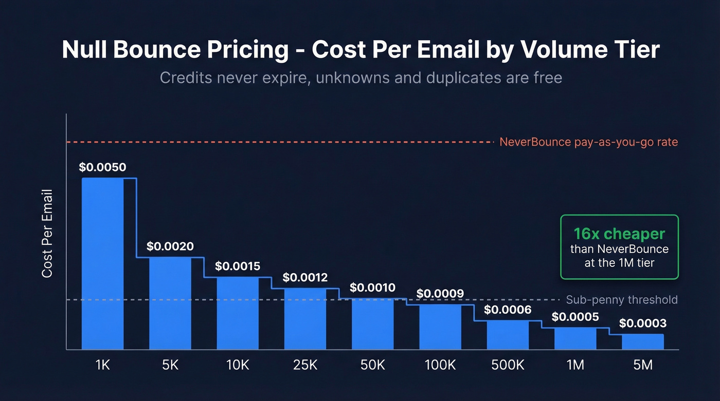 Null Bounce pricing per email cost curve visualization