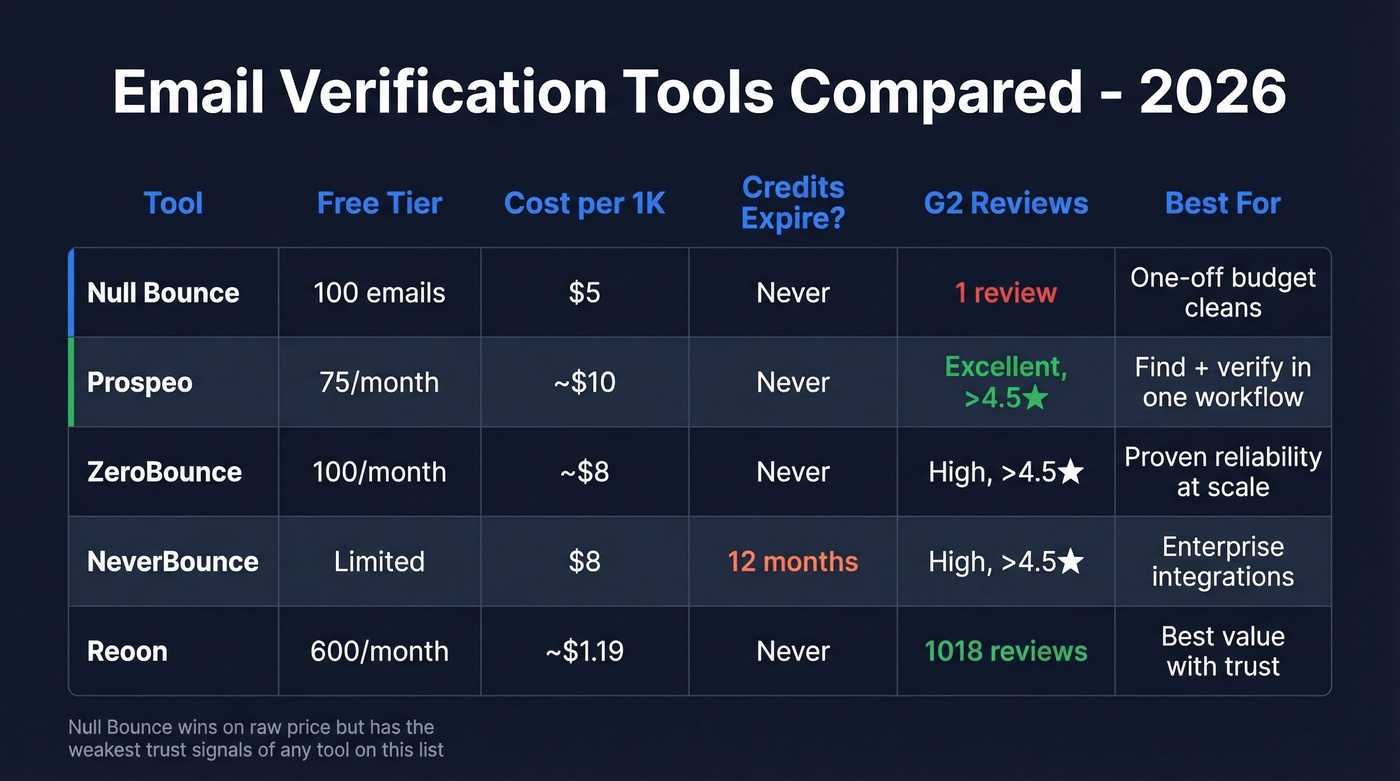 Email verification tools comparison matrix with five providers