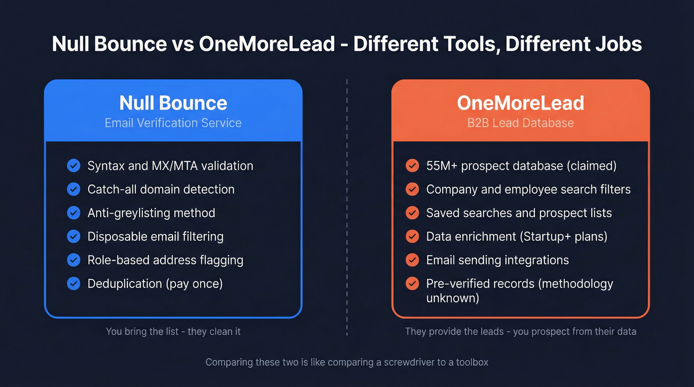 Null Bounce vs OneMoreLead category and function comparison