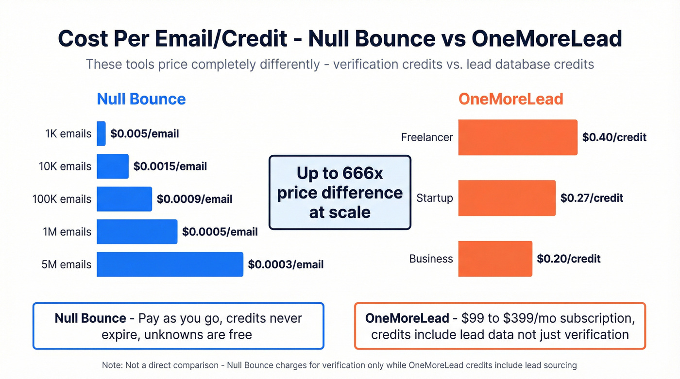 Null Bounce vs OneMoreLead pricing per-unit cost comparison