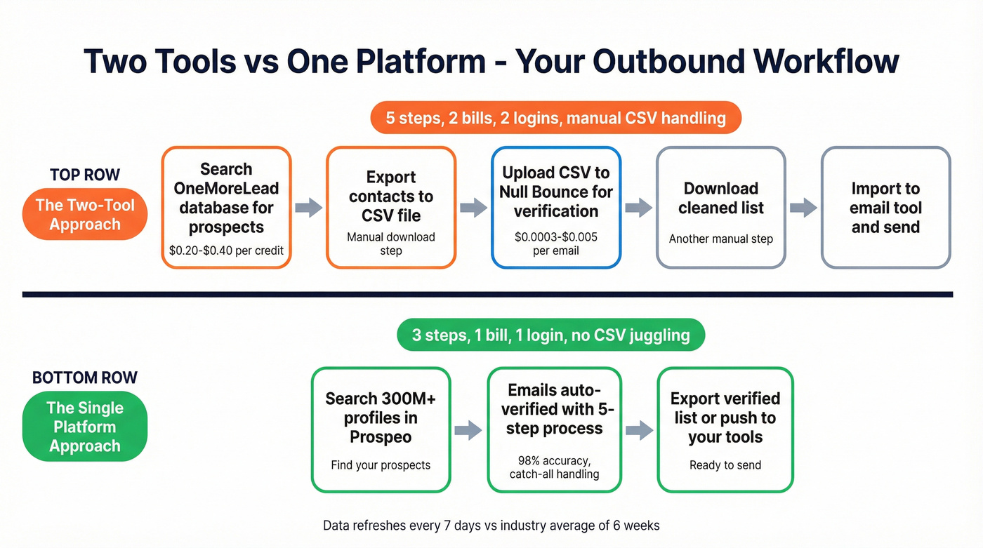 Workflow comparison showing two-tool vs single-tool approach