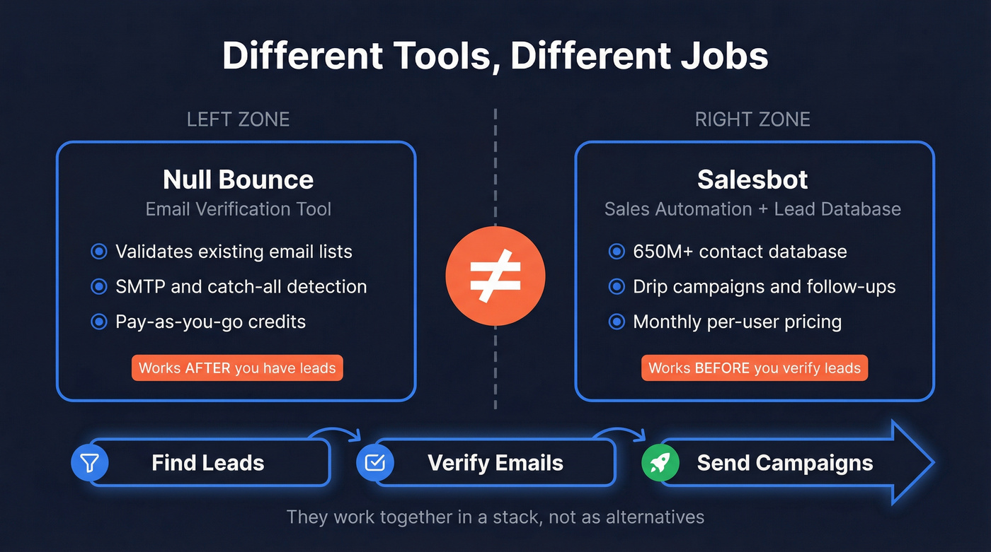 Null Bounce vs Salesbot category difference diagram
