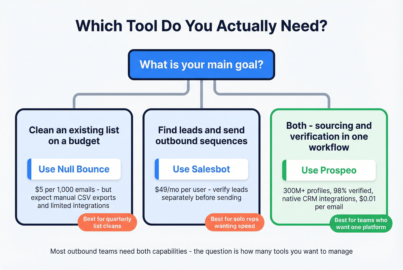 Decision tree for choosing the right tool