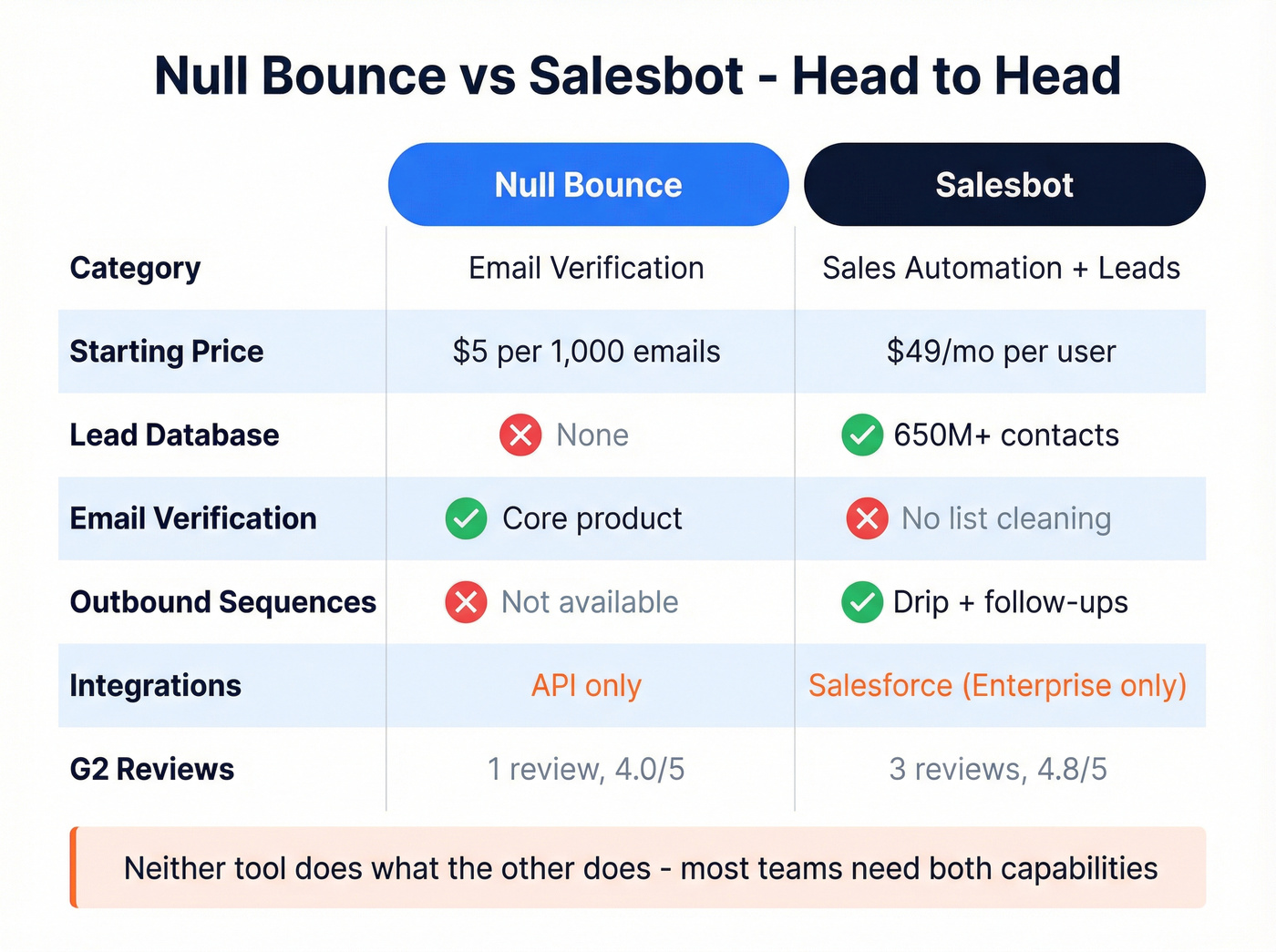 Null Bounce vs Salesbot feature comparison matrix