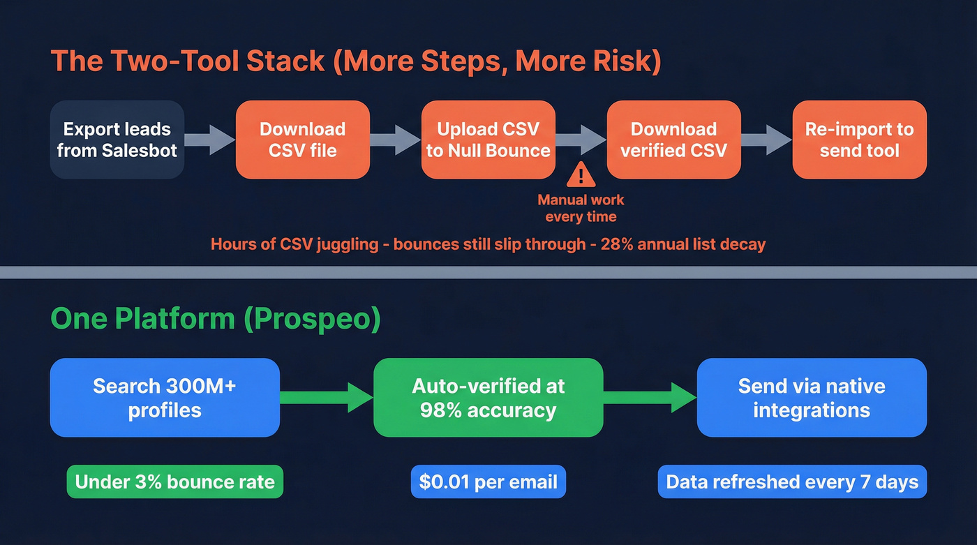 Two-tool stack vs single platform workflow comparison
