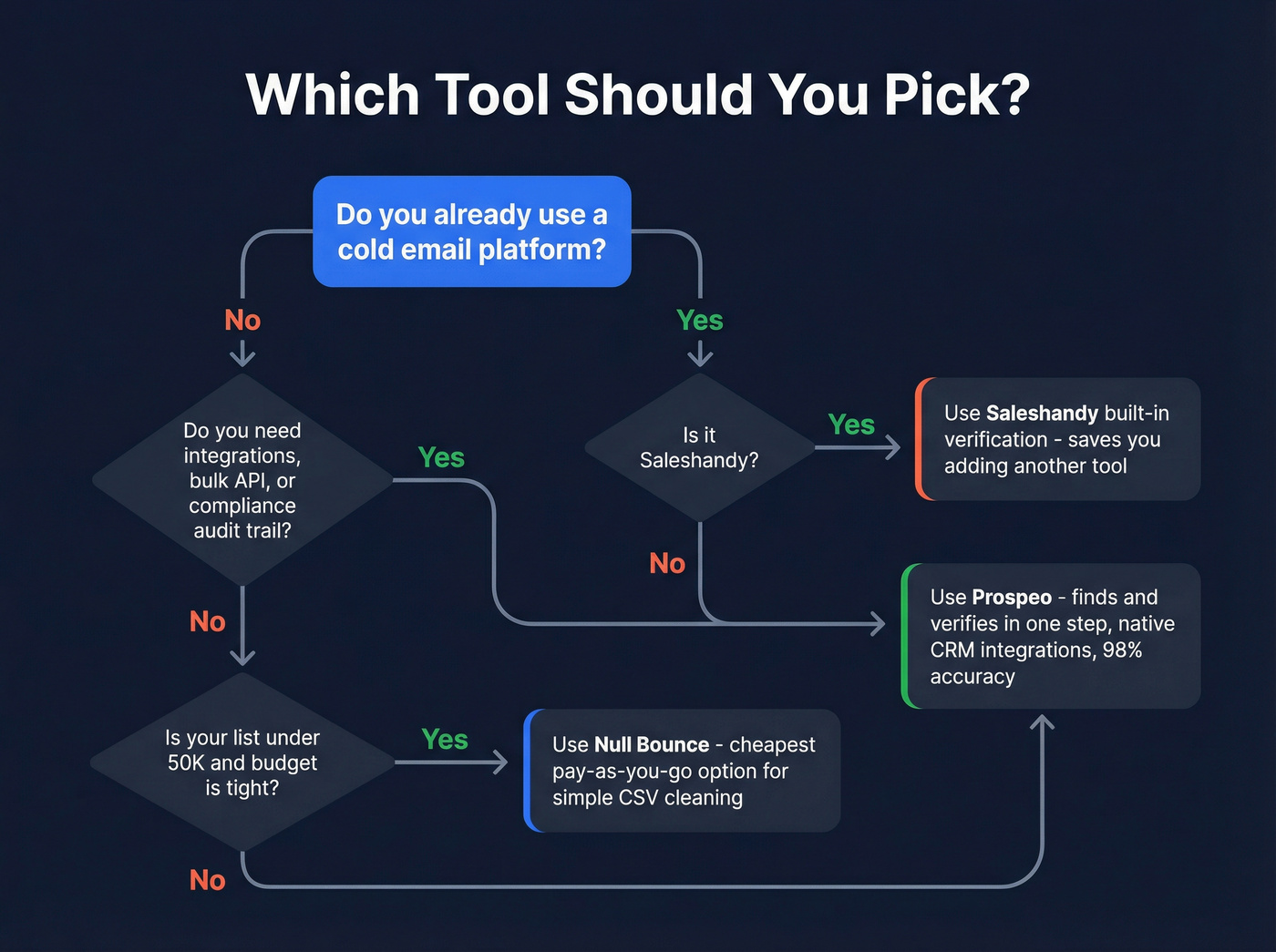Decision flowchart for choosing the right verification tool