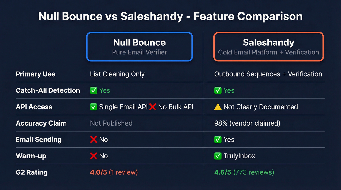 Null Bounce vs Saleshandy feature comparison diagram