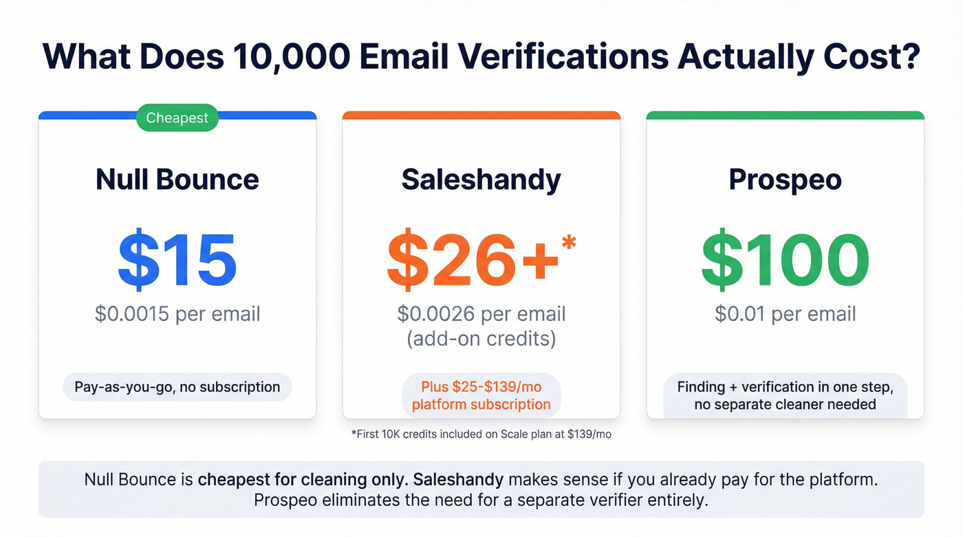 Null Bounce vs Saleshandy pricing cost comparison chart