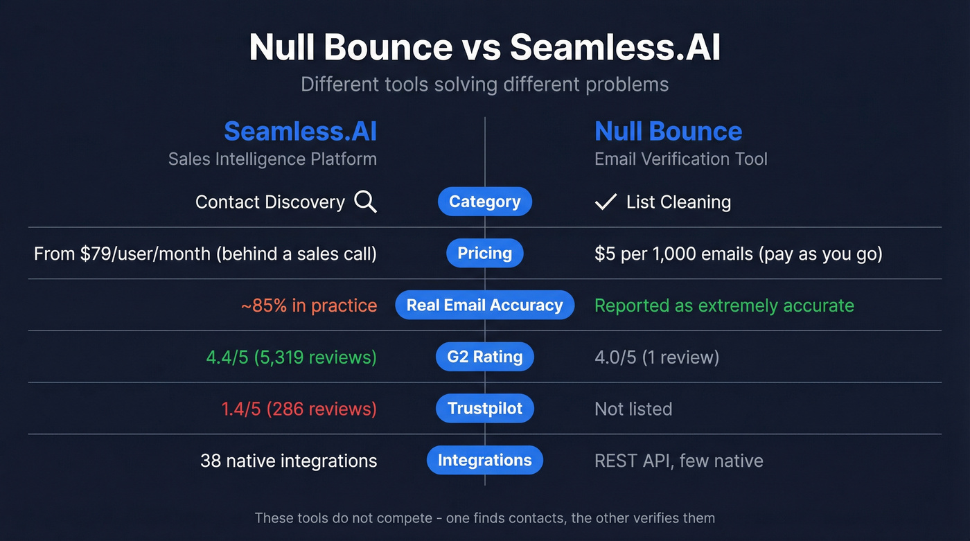 Null Bounce vs Seamless.AI head-to-head comparison diagram