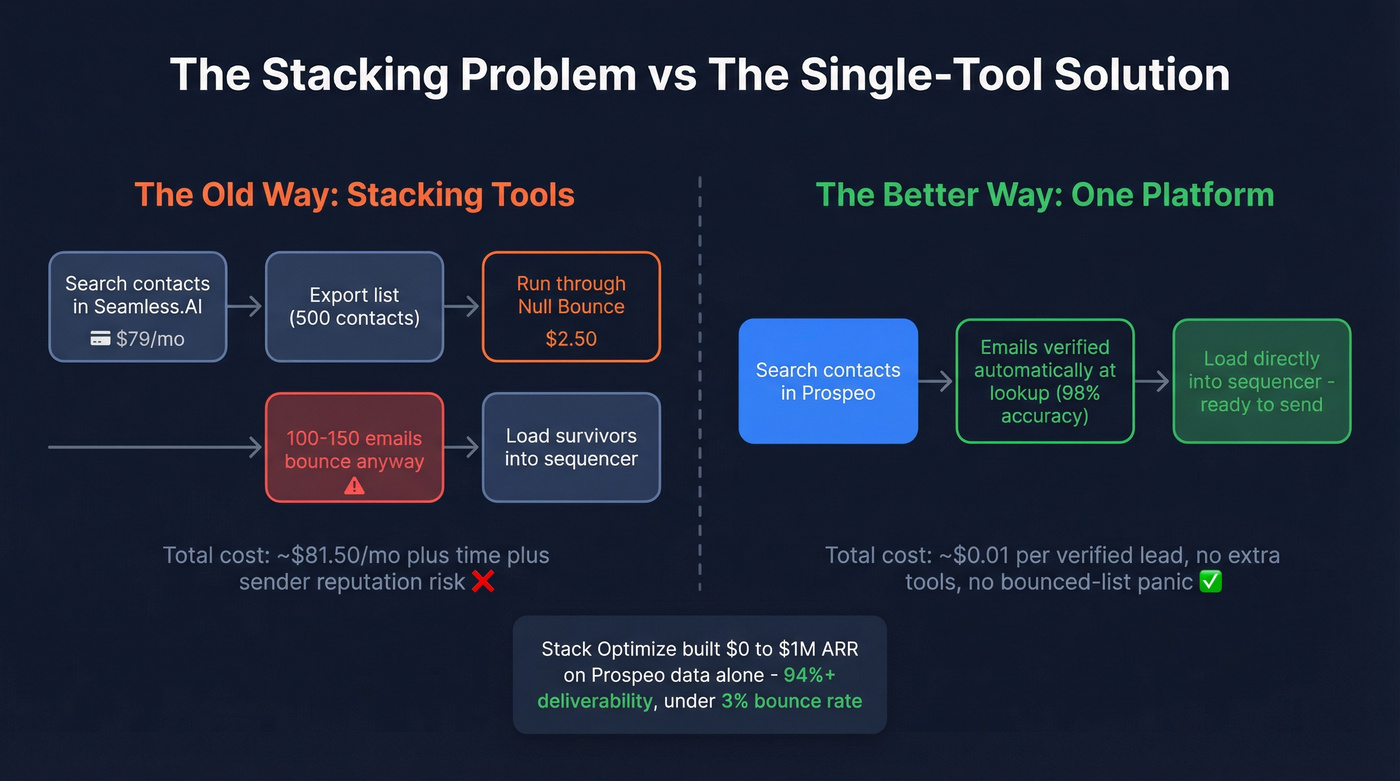 Stacked tools workflow vs single tool workflow comparison