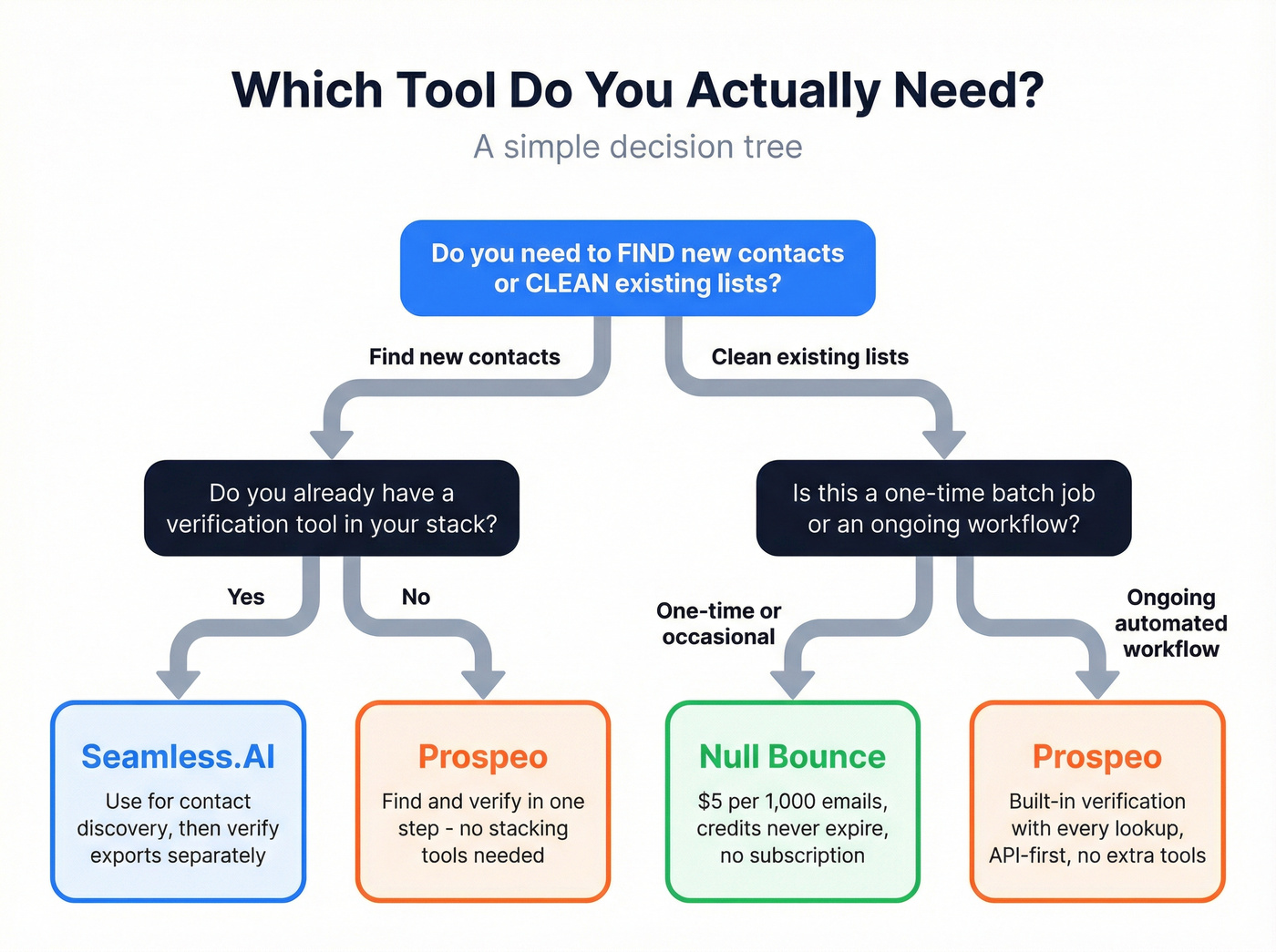 Decision flowchart for choosing Seamless.AI, Null Bounce, or Prospeo