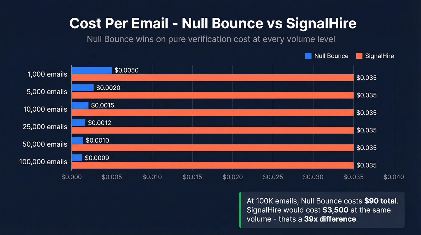 Cost per email comparison chart across volume tiers